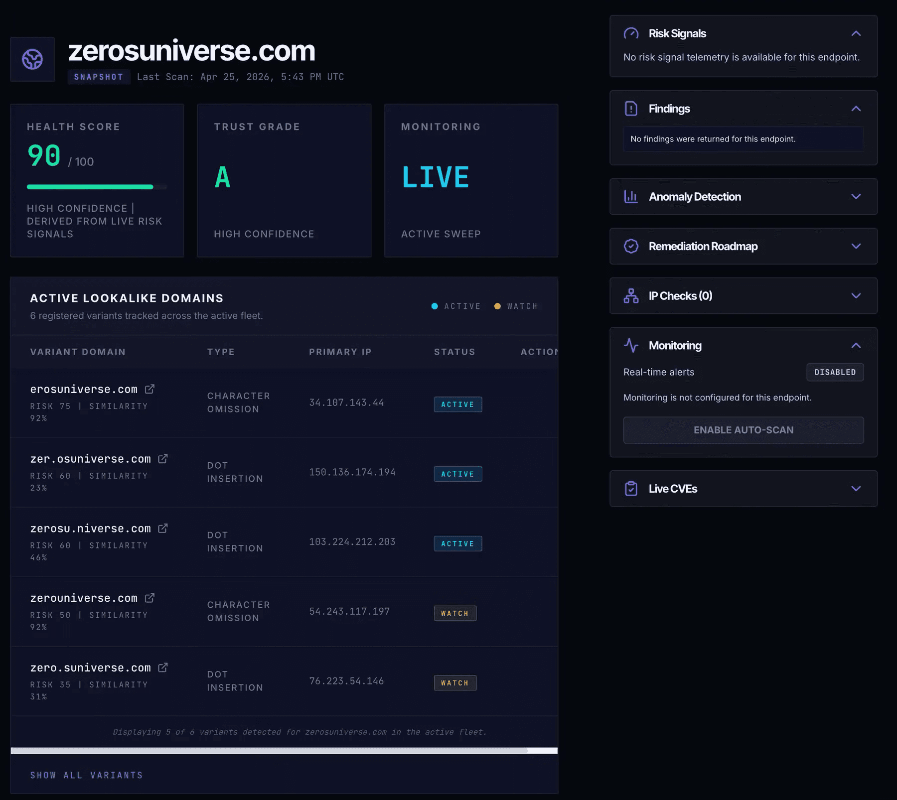 CyberFurl brand monitoring panel showing live lookalike domain detection and monitoring status.