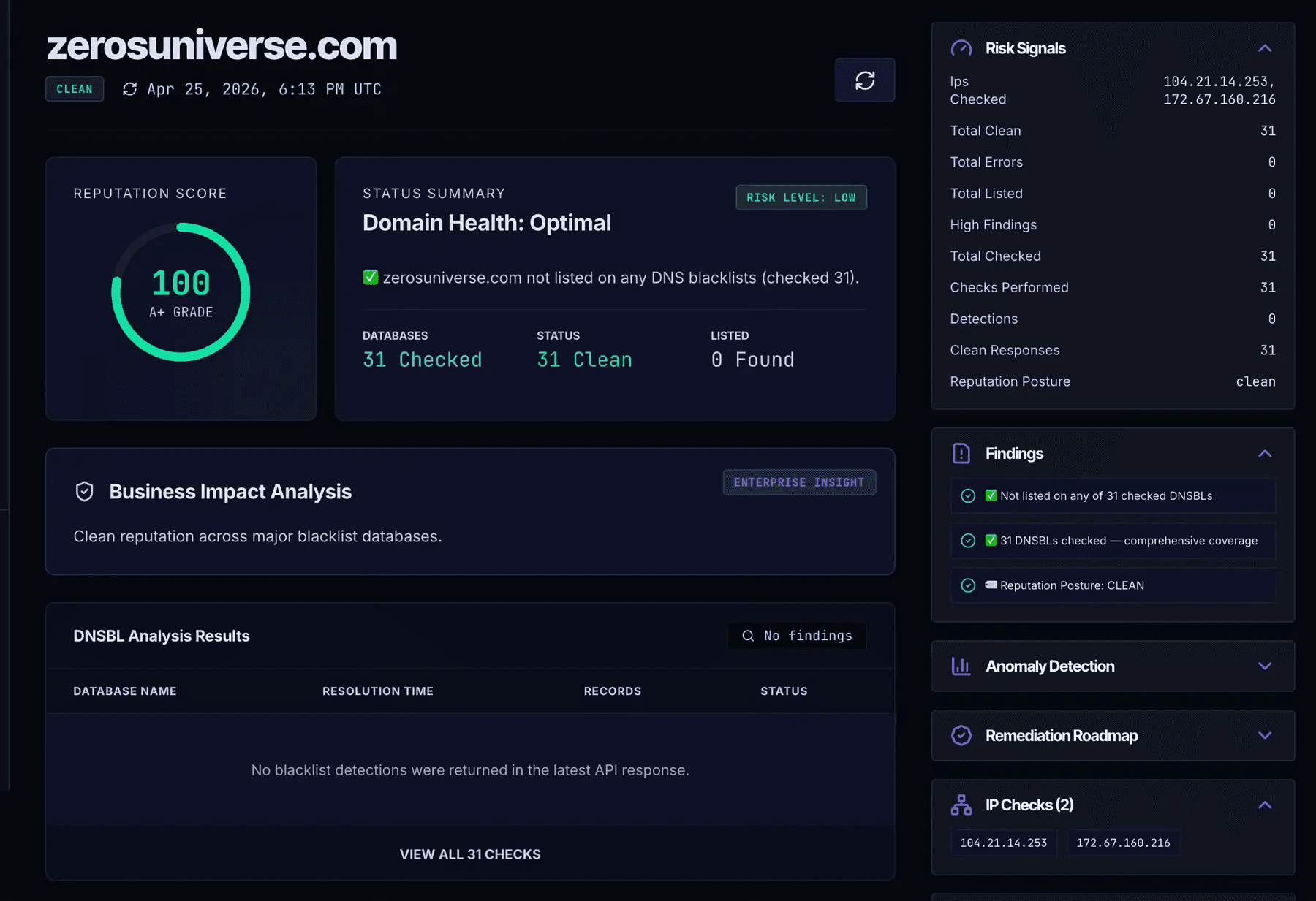 CyberFurl DNSBL posture snapshot showing reputation score, clean status, and business impact summary.