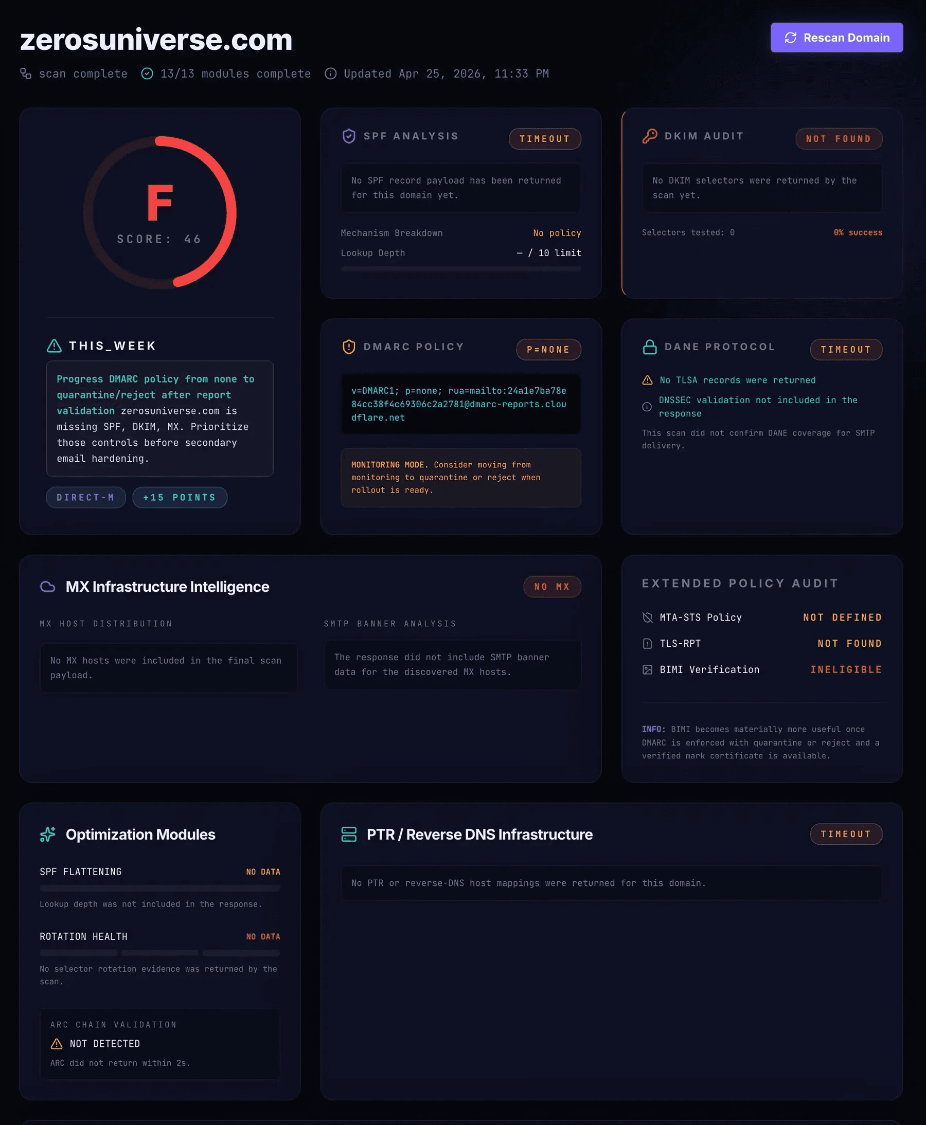 CyberFurl email intelligence screen with SPF, DKIM, DMARC, and policy findings laid out across multiple cards.
